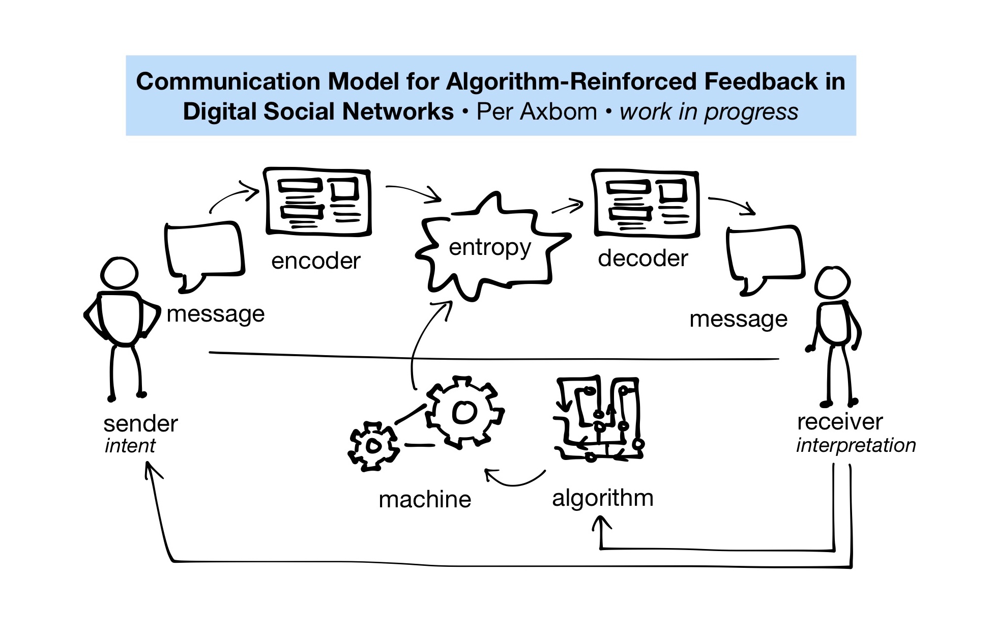 Communication Model for Algorithm-Reinforced Feedback in Digital Social Networks • Per Axbom • Work in progress

Model with a sender composing a message through an encoder (user interface) that passes through some sort of entropy (disorder/randomness) to then be decoded (also in a user interface) and delivered to a receiver who will interpret the message. The receiver provides feedback to the sender but also to an algorithm. The algorithm is then used to instruct the machine which in turn contributes to the aforementioned entropy.
