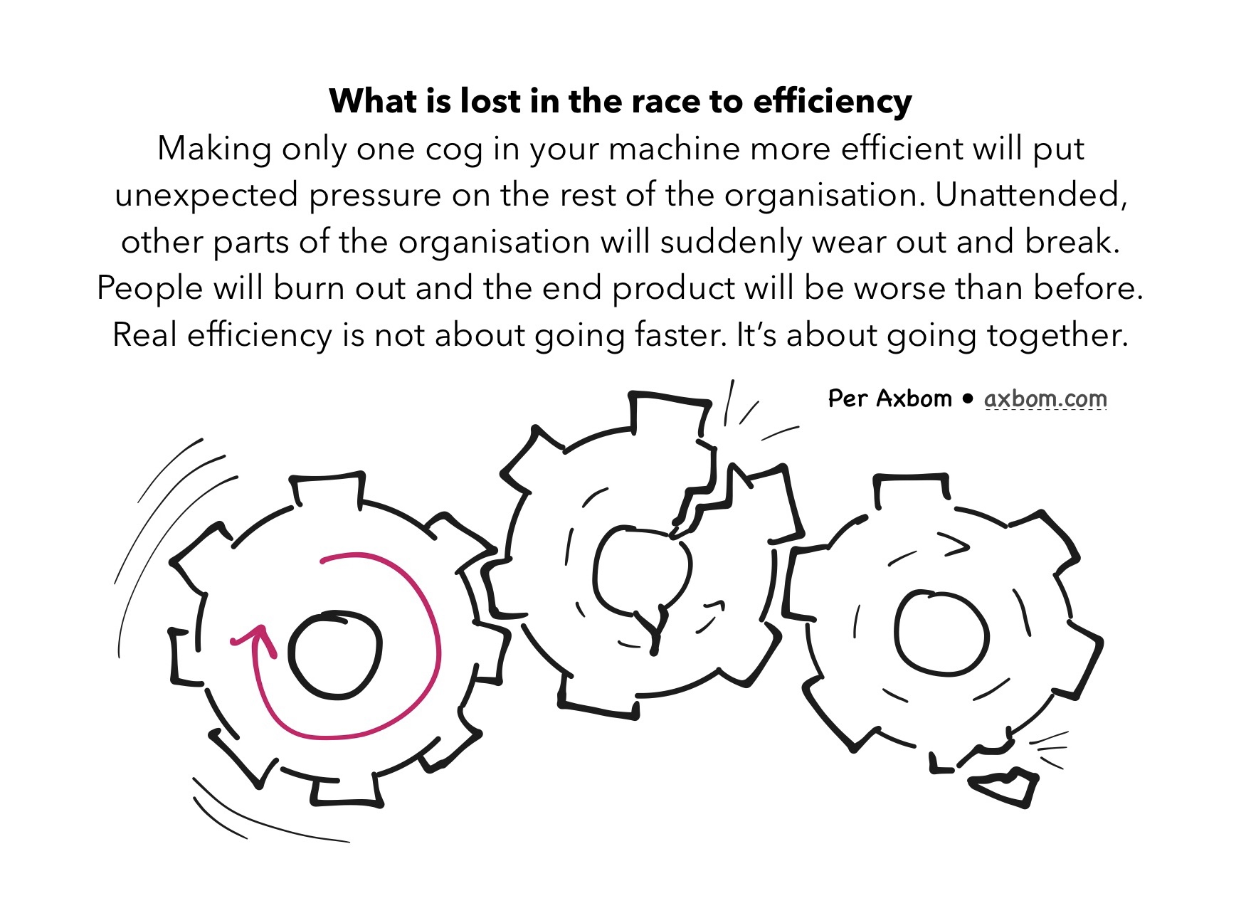 Three interconnected cogs. The first cog is indicated to be moving fast. The two following cogs are starting to break apart.

Above the three cogs is the text:

What is lost in the race to efficiency.

Making only one cog in your machine more efficient will put unexpected pressure on the rest of the organisation.

Unattended, other parts of the organisation will suddenly wear out and break. People will burn out and the end product will be worse than before.

Real efficiency is not about going faster. It’s about going together.