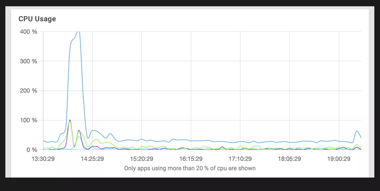 Chart showing CPU usage on a line graph. There are several lines (for different services) but the primary blue line shows a huge boost in CPU usage around 2pm. The diagram's top limit is 400% and the line stretches just above that for a bit before coming down again.