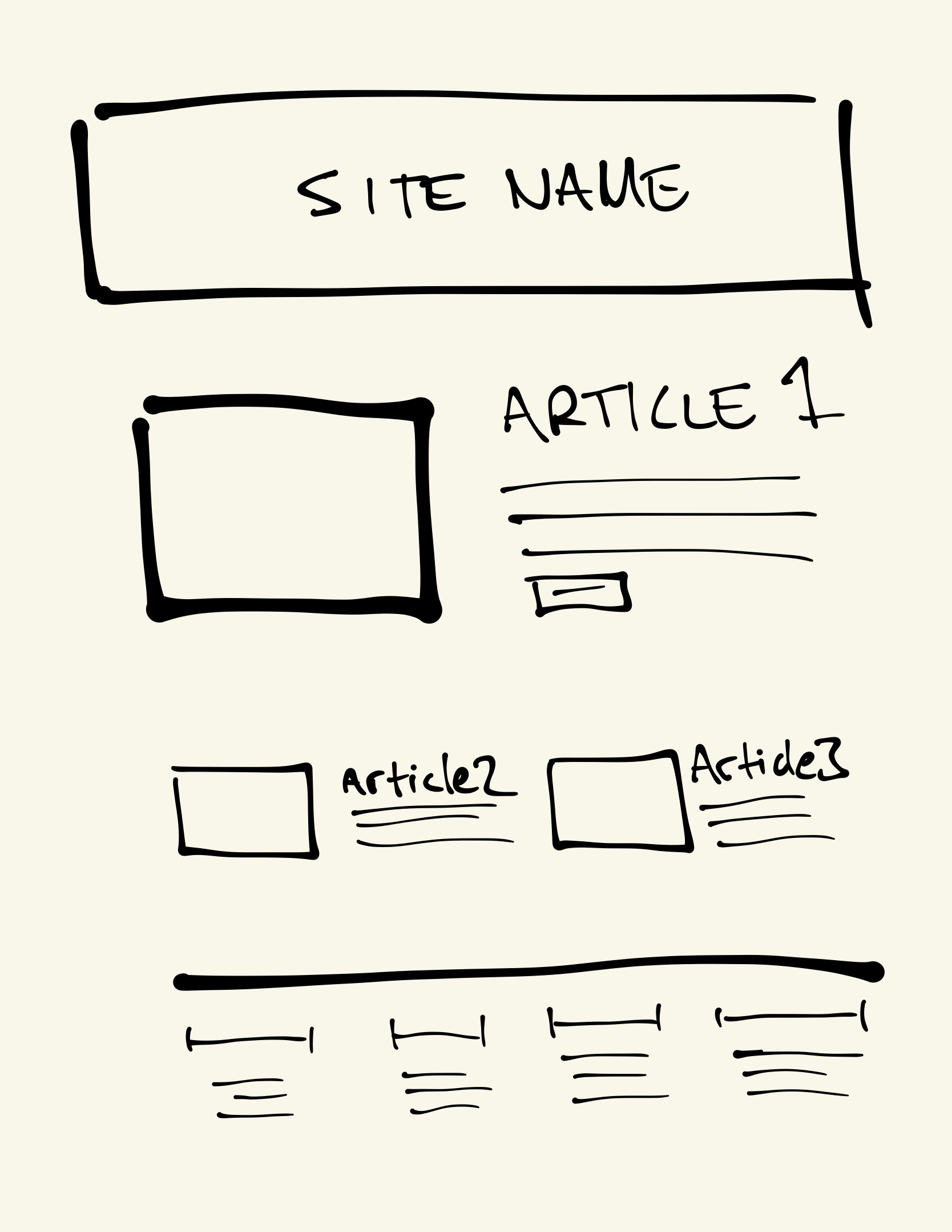 Simple hand-drawn sketch of a website.
A wide box at the top is labelled with a text in the center saying SITE NAME. The box spans the full width of the content area.
Below that is a box indicating an image, alongside a title written as ARTICLE 1 and lines to symbolize written content. Together the box and ARTICLE 1 span the full width of the content area.
Below the ARTICLE 1 area are two columns, each with an image and article title, Article 2 and Article 3. These are similar in design to ARTICLE 1 but smaller in size.
Finally there is a footer area spanning the width of the page with four columns of content, each with its own title/heading and three lines of content.