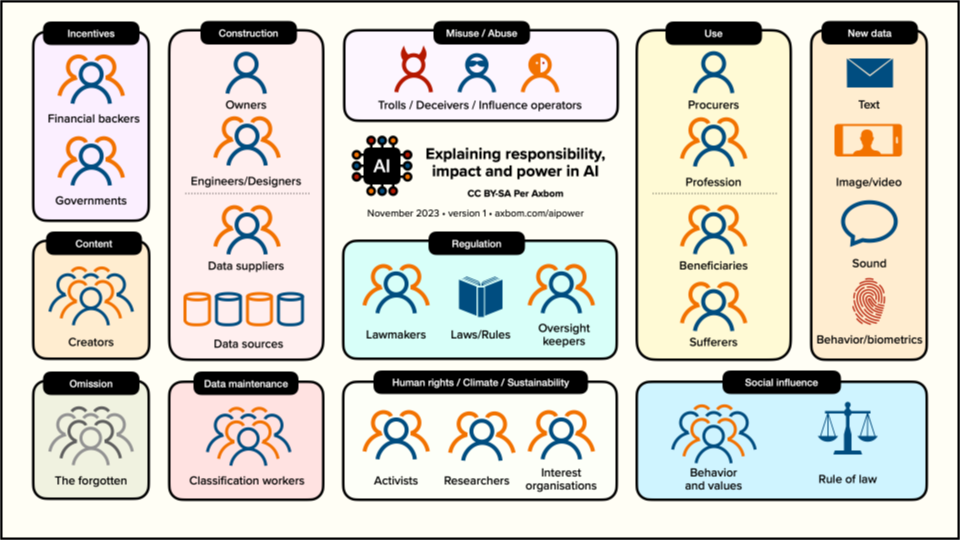 A chart made up of different sections containing stakeholders or subject areas.
The title is
